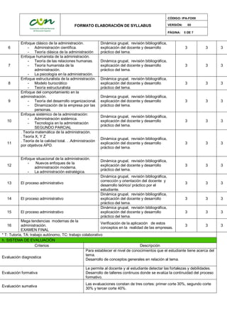 FORMATO ELABORACIÓN DE SYLLABUS
CÓDIGO: IPA-FO09
VERSIÓN: 00
PÁGINA: 5 DE 7
6
Enfoque clásico de la administración.
- Administración científica.
- Teoría clásica de la administración
Dinámica grupal, revisión bibliográfica,
explicación del docente y desarrollo
práctico del tema.
3 3 3
7
Enfoque humanista de la administración.
- Teoría de las relaciones humanas.
- Teoría humanista de la
administración.
- La psicología en la administración.
Dinámica grupal, revisión bibliográfica,
explicación del docente y desarrollo
práctico del tema.
3 3 3
8
Enfoque estructuralista de la administración.
- Modelo burocrático
- Teoría estructuralista
Dinámica grupal, revisión bibliográfica,
explicación del docente y desarrollo
práctico del tema.
3 3 3
9
Enfoque del comportamiento en la
administración.
- Teoría del desarrollo organizacional.
- Dinamización de la empresa por las
personas.
Dinámica grupal, revisión bibliográfica,
explicación del docente y desarrollo
práctico del tema.
3 3 3
10
Enfoque sistémico de la administración:
- Administración sistémica.
- Tecnología en la administración
SEGUNDO PARCIAL
Dinámica grupal, revisión bibliográfica,
explicación del docente y desarrollo
práctico del tema.
3 3 3
11
. Teoría matemática de la administración.
. Teoría X, Y Z
. Teoría de la calidad total. . .Administración
por objetivos APO.
Dinámica grupal, revisión bibliográfica,
explicación del docente y desarrollo
práctico del tema.
3 3 3
12
Enfoque situacional de la administración.
- Nuevos enfoques de la
administración moderna.
- La administración estratégica.
Dinámica grupal, revisión bibliográfica,
explicación del docente y desarrollo
práctico del tema.
3 3 3
13 El proceso administrativo
Dinámica grupal, revisión bibliográfica,
corrección y orientación del docente y
desarrollo teórico/ práctico por el
estudiante.
3 3 3
14 El proceso administrativo
Dinámica grupal, revisión bibliográfica,
explicación del docente y desarrollo
práctico del tema.
3 3 3
15 El proceso administrativo
Dinámica grupal, revisión bibliográfica,
explicación del docente y desarrollo
práctico del tema.
3 3 3
16
Mega tendencias modernas de la
administración.
EXAMEN FINAL
Verificación de la aplicación de estos
conceptos en la realidad de las empresas.
3 3 3
* T: Tutoría, TA: trabajo autónomo, TC: trabajo colaborativo
h. SISTEMA DE EVALUACIÓN
Criterios Descripción
Evaluación diagnostica
Para establecer el nivel de conocimientos que el estudiante tiene acerca del
tema.
Desarrollo de conceptos generales en relación al tema.
Evaluación formativa
Le permite al docente y al estudiante detectar las fortalezas y debilidades.
Desarrollo de talleres continuos donde se evalúa la continuidad del proceso
formativo.
Evaluación sumativa
Las evaluaciones constan de tres cortes: primer corte 30%, segundo corte
30% y tercer corte 40%.
 