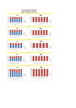 5月19日
5月20日
5月21日
5月22日
臺中市立向上國中學生午餐意見調查表
103學年度第2學期5/18-5/22(第13週)
5月18日
班級數：46班 交回 35班(回收率：76%)
0%
20%
40%
60%
80%
100%
口味
改進
滿意
非常滿意 0%
20%
40%
60%
80%
100%
數量
不足
適量
太多
0%
20%
40%
60%
80%
100%
口味
改進
滿意
非常滿意 0%
20%
40%
60%
80%
100%
數量
不足
適量
太多
0%
20%
40%
60%
80%
100%
口味
改進
滿意
非常滿意
0%
20%
40%
60%
80%
100%
數量
不足
適量
太多
0%
20%
40%
60%
80%
100%
口味
改進
滿意
非常滿意 0%
20%
40%
60%
80%
100%
數量
不足
適量
太多
0%
10%
20%
30%
40%
50%
60%
70%
80%
90%
100%
口味
改進
滿意
非常滿意
0%
10%
20%
30%
40%
50%
60%
70%
80%
90%
100%
數量
不足
適量
太多
 