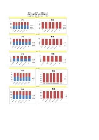 .
103學年度第2學期 5/25-5/29(第14週)
班級數：46班 交回 36班(回收率：78%)
5月25日
5月28日
5月26日
5月27日
5月29日
臺中市立向上國中學生午餐意見調查表
0%
20%
40%
60%
80%
100%
口味
改進
滿意
非常滿意 0%
20%
40%
60%
80%
100%
數量
不足
適量
太多
0%
20%
40%
60%
80%
100%
口味
改進
尚可
滿意
0%
20%
40%
60%
80%
100%
數量
不足
適量
太多
0%
20%
40%
60%
80%
100%
口味
改進
尚可
滿意
0%
20%
40%
60%
80%
100%
數量
不足
適量
太多
0%
20%
40%
60%
80%
100%
口味
改進
尚可
滿意
0%
20%
40%
60%
80%
100%
五穀飯 香菇肉燥起司南瓜翠綠油菜蒜頭雞湯 小蕃茄
數量
不足
適量
太多
0%
20%
40%
60%
80%
100%
口味
改進
尚可
滿意 0%
20%
40%
60%
80%
100%
數量
不足
適量
太多
 