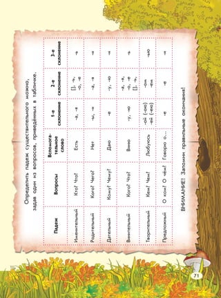 ПадежВопросы
Вспомога-
тельное
слово
1-е
склонение
2-е
склонение
3-е
склонение
ИменительныйКто?Что?Есть-а,-я
[],-ь,
-о,-е
-ь
РодительныйКого?Чего?Нет-ы,-и-а,-я-и
ДательныйКому?Чему?Даю-е-у,-ю-и
ВинительныйКого?Что?Виню-у,-ю
-а,-я,
-о,-е
[],-ь,
-ь
ТворительныйКем?Чем?Любуюсь
-ой(-ою)
-ей(-ею)
-ом
-ем
-ью
ПредложныйОком?Очём?Говорюо...-е-е-и
Определитьпадежсуществительногоможно,
задаводинизвопросов,приведённыхвтабличке.
ВНИМАНИЕ!Запомниправильныеокончания!
71
 