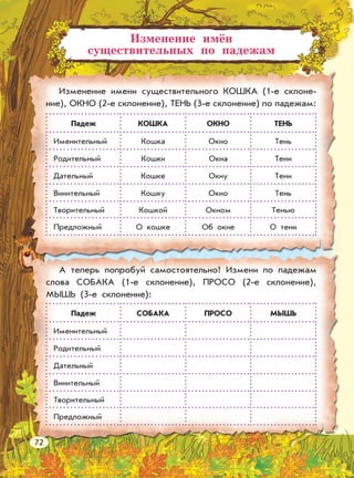 72
Изменение имён
существительных по падежам
Падеж КОШКА ОКНО ТЕНЬ
Именительный Кошка Окно Тень
Родительный Кошки Окна Тени
Дательный Кошке Окну Тени
Винительный Кошку Окно Тень
Творительный Кошкой Окном Тенью
Предложный О кошке Об окне О тени
Изменение имени существительного КОШКА (1-е склоне-
ние), ОКНО (2-е склонение), ТЕНЬ (3-е склонение) по падежам:
Падеж СОБАКА ПРОСО МЫШЬ
Именительный
Родительный
Дательный
Винительный
Творительный
Предложный
А теперь попробуй самостоятельно! Измени по падежам
слова СОБАКА (1-е склонение), ПРОСО (2-е склонение),
МЫШЬ (3-е склонение):
 
