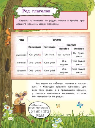 Род глаголов
Глаголы изменяются по родам только в форме про-
шедшего времени. Давай проверим?
Как видно из таблицы, глаголы в настоя-
щем и будущем времени одинаковы для
всех трёх родов, а в прошедшем времени
у глаголов изменяется окончание, то есть
они изменяются по родам.
РОД ВРЕМЯ
мужской
Прошедшее Настоящее
Будущее
простое сложное
Он учил[] Он учит Он выучит
Он будет
учить
женский Она учила Она учит
Она
выучит
Она будет
учить
средний Оно учило Оно учит
Оно
выучит
Оно будет
учить
92
 