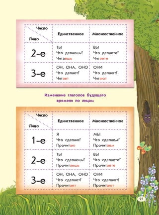 Число
Лицо
Единственное Множественное
2-е
ТЫ
Что делаешь?
Читаешь
ВЫ
Что делаете?
Читаете
3-е
ОН, ОНА, ОНО
Что делает?
Читает
ОНИ
Что делают?
Читают
Изменение глаголов будущего
времени по лицам
Число
Лицо
Единственное Множественное
1-е
Я
Что сделаю?
Прочитаю
МЫ
Что сделаем?
Прочитаем
2-е
ТЫ
Что сделаешь?
Прочитаешь
ВЫ
Что сделаете?
Прочитаете
3-е
ОН, ОНА, ОНО
Что сделает?
Прочитает
ОНИ
Что сделают?
Прочитают
97
 