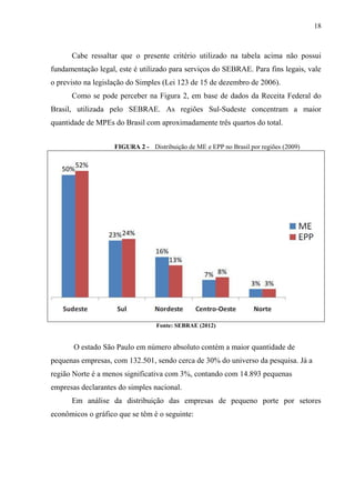 18
Cabe ressaltar que o presente critério utilizado na tabela acima não possui
fundamentação legal, este é utilizado para serviços do SEBRAE. Para fins legais, vale
o previsto na legislação do Simples (Lei 123 de 15 de dezembro de 2006).
Como se pode perceber na Figura 2, em base de dados da Receita Federal do
Brasil, utilizada pelo SEBRAE. As regiões Sul-Sudeste concentram a maior
quantidade de MPEs do Brasil com aproximadamente três quartos do total.
FIGURA 2 - Distribuição de ME e EPP no Brasil por regiões (2009)
Fonte: SEBRAE (2012)
O estado São Paulo em número absoluto contém a maior quantidade de
pequenas empresas, com 132.501, sendo cerca de 30% do universo da pesquisa. Já a
região Norte é a menos significativa com 3%, contando com 14.893 pequenas
empresas declarantes do simples nacional.
Em análise da distribuição das empresas de pequeno porte por setores
econômicos o gráfico que se têm é o seguinte:
 