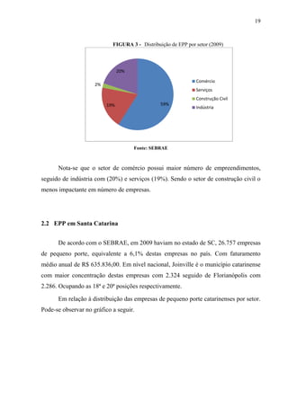 19
FIGURA 3 - Distribuição de EPP por setor (2009)
Fonte: SEBRAE
Nota-se que o setor de comércio possui maior número de empreendimentos,
seguido de indústria com (20%) e serviços (19%). Sendo o setor de construção civil o
menos impactante em número de empresas.
2.2 EPP em Santa Catarina
De acordo com o SEBRAE, em 2009 haviam no estado de SC, 26.757 empresas
de pequeno porte, equivalente a 6,1% destas empresas no país. Com faturamento
médio anual de R$ 635.836,00. Em nível nacional, Joinville é o município catarinense
com maior concentração destas empresas com 2.324 seguido de Florianópolis com
2.286. Ocupando as 18ª e 20ª posições respectivamente.
Em relação à distribuição das empresas de pequeno porte catarinenses por setor.
Pode-se observar no gráfico a seguir.
59%19%
2%
20%
Comércio
Serviços
Construção Civil
Indústria
 