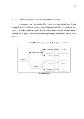 35
3.7.2.2.1 Seleção do gráfico de controle adequado para atributos
Assim como para variáveis, também é muito importante selecionar o tipo de
gráfico de controle adequado para atributos. Essa escolha é feita em função de dois
itens: a categoria de gráfico (classificação ou contagem) e o tamanho da amostra (fixo
ou variável). A figura a seguir mostra um fluxograma para a seleção do gráfico: p, np,
c ou u.
FIGURA 9 - Fluxograma para seleção de gráfico para atributos
Fonte: Ramos (2000)
atributo
classificação
contagem
n constante
n variável
n constante
n variável
p OU np
p
c ou uu
u
 