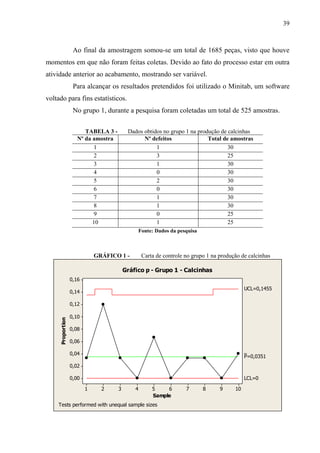39
Ao final da amostragem somou-se um total de 1685 peças, visto que houve
momentos em que não foram feitas coletas. Devido ao fato do processo estar em outra
atividade anterior ao acabamento, mostrando ser variável.
Para alcançar os resultados pretendidos foi utilizado o Minitab, um software
voltado para fins estatísticos.
No grupo 1, durante a pesquisa foram coletadas um total de 525 amostras.
TABELA 3 - Dados obtidos no grupo 1 na produção de calcinhas
Nº da amostra Nº defeitos Total de amostras
1 1 30
2 3 25
3 1 30
4 0 30
5 2 30
6 0 30
7 1 30
8 1 30
9 0 25
10 1 25
Fonte: Dados da pesquisa
GRÁFICO 1 - Carta de controle no grupo 1 na produção de calcinhas
10987654321
0,16
0,14
0,12
0,10
0,08
0,06
0,04
0,02
0,00
Sample
Proportion
_
P=0,0351
UCL=0,1455
LCL=0
Tests performed with unequal sample sizes
Gráfico p - Grupo 1 - Calcinhas
 