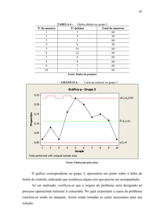 42
TABELA 6 - Dados obtidos no grupo 3
Nº da amostra Nº defeitos Total de amostras
1 1 60
2 4 50
3 1 60
4 8 50
5 14 60
6 12 60
7 8 60
8 9 60
9 7 60
10 1 60
Fonte: Dados da pesquisa
GRÁFICO 4 - Carta de controle no grupo 3
10987654321
0,25
0,20
0,15
0,10
0,05
0,00
Sample
Proportion
_
P=0,1121
UCL=0,2342
LCL=0
Tests performed with unequal sample sizes
Gráfico p - Grupo 3
Fonte: Elaborado pelo autor
O gráfico correspondente ao grupo 3, apresentou um ponto sobre a linha do
limite de controle, indicando que aconteceu algum erro que precisa ser acompanhado.
Ao ser analisado, verificou-se que a origem do problema seria designado ao
processo operacional referente à costurinha. No qual examinado a causa do problema
concluiu-se sendo na máquina. Assim sendo tomadas as ações necessárias para sua
solução.
 