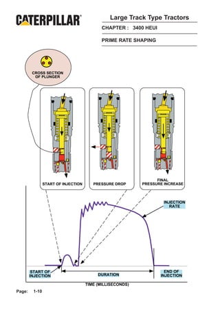Large Track Type Tractors
                                            CHAPTER : 3400 HEUI

                                            PRIME RATE SHAPING




         CROSS SECTION
          OF PLUNGER




                                                                 FINAL
                START OF INJECTION      PRESSURE DROP      PRESSURE INCREASE



                                                                   INJECTION
                                                                      RATE




         START OF                                                   END OF
        INJECTION                         DURATION                INJECTION

                                     TIME (MILLISECONDS)
Page:    1-10
 