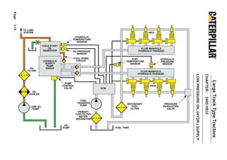 Page:
1-14




        TO LUBE
        SYSTEM                                                                         HEUI
                                            HYDRAULIC
                                           TEMPERATURE
                                             SENSOR
                       COLD START
                          OIL                                                     FLUID MANIFOLD
                       RESERVOIR           OIL PRESSURE                         HYDRAULIC PASSAGE
                                              SENSOR
                                           COOL DOWN                         FUEL              HYDRAULIC
                       HYDRAULIC             CIRCUIT                     TEMPERATURE           PRESSURE
                        SUPPLY                                             SENSOR               SENSOR
                         PUMP
             OIL         GROUP
           FILTER                                                                 FLUID MANIFOLD
                                                                                HYDRAULIC PASSAGE




                                                                                                             LOW PRESSURE OIL (HYDR.) SUPPLY

                                                                                                                                               CHAPTER : 3400 HEUI
                                                                                                                                                                     Large Track Type Tractors
                                     PUMP
                                    CONTROL                                             HEUI
                                     VALVE                  ECM
              OIL
            COOLER

                                                 FUEL
                                               TRANSFER                  SECONDARY               PRESSURE
                                                 PUMP                       FUEL                REGULATING
            LUBE OIL
             PUMP                                                          FILTER                  VALVE
                                               PRIMARY
                                              FUEL FILTER
                                                WATER
                                              SEPARATOR

                                     OIL
                                    SUMP                          FUEL TANK
 