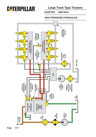 Page:
1-15
        TO LUBE
        SYSTEM                                                                           HEUI

                                               HYDRAULIC
                                              TEMPERATURE
                                                 SENSOR
                       COLD START
                           OIL                                                     FLUID MANIFOLD
                       RESERVOIR              OIL PRESSURE                       HYDRAULIC PASSAGE
                                                 SENSOR

                                              COOL DOWN                        FUEL              HYDRAULIC
                       HYDRAULIC                CIRCUIT                    TEMPERATURE           PRESSURE
                        SUPPLY                                                SENSOR              SENSOR
                          PUMP
            OIL          GROUP
          FILTER                                                                   FLUID MANIFOLD
                                                                                 HYDRAULIC PASSAGE



                                      PUMP
                                    CONTROL                                              HEUI
                                     VALVE                   ECM
              OIL
            COOLER

                                                  FUEL
                                                TRANSFER
                                                                          SECONDARY                   PRESSURE
                                                  PUMP
                                                                             FUEL                    REGULATING
            LUBE OIL
                                                                            FILTER                      VALVE
              PUMP
                                                PRIMARY
                                                                                                                                             CHAPTER : 3400 HEUI




                                              FUEL FILTER
                                                 WATER
                                              SEPARATOR

                                     OIL
                                                                                                                  HIGH PRESSURE HYDRAULICS




                                    SUMP                           FUEL TANK
                                                                                                                                                                   Large Track Type Tractors
 