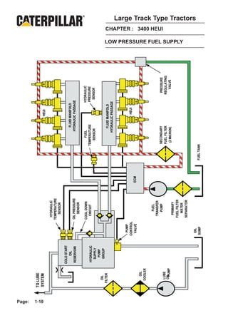Page:
        TO LUBE




1-18
        SYSTEM                                                                              HEUI

                                              HYDRAULIC
                                            TEMPERATURE
                                               SENSOR
                     COLD START
                         OIL                                                          FLUID MANIFOLD
                     RESERVOIR              OIL PRESSURE                            HYDRAULIC PASSAGE
                                                SENSOR

                                            COOL DOWN                       FUEL                    HYDRAULIC
                     HYDRAULIC                CIRCUIT                   TEMPERATURE                 PRESSURE
                       SUPPLY                                              SENSOR                    SENSOR
                        PUMP
            OIL        GROUP
          FILTER                                                                     FLUID MANIFOLD
                                                                                   HYDRAULIC PASSAGE



                                    PUMP
                                  CONTROL                                                    HEUI
                                   VALVE                   ECM
             OIL
           COOLER

                                                FUEL
                                              TRANSFER
                                                                             SECONDARY
                                                                                                                                                CHAPTER : 3400 HEUI




                                                PUMP                                                     PRESSURE
            LUBE                                                             FUEL FILTER                REGULATING
            OIL
              PUMP                                                            (2 MICRON)                   VALVE
                                               PRIMARY
                                             FUEL FILTER
                                                                                                                     LOW PRESSURE FUEL SUPPLY




                                                WATER
                                             SEPARATOR
                                                                                                                                                                      Large Track Type Tractors




                                   OIL
                                  SUMP                           FUEL TANK
 
