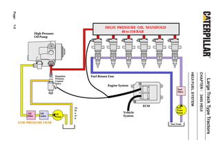 Page:
1-2



                                                                HIGH PRESSURE OIL MANIFOLD
                      High Pressure
                                                                       40 to 210 BAR
                      Oil Pump




                                                                                                           HEUI FUEL SYSTEM

                                                                                                                              CHAPTER : 3400 HEUI
                                      Regulator        Fuel Return Line
                                      Pressure




                                                                                                                                                    Large Track Type Tractors
                                      Control
                                      Valve
                                                                  Engine System
                                                                                                  Fuel
                                                                                                  Filter




                                                                                     ECM
                                                  Oi                                              Fuel
                                                  lS                                              Trans
             Oil          Oil                     u                        Vehicle                Pump
                                      Oil
             Filter      Cooler       Pump
                                                  m                        System
                                                  p

        LOW PRESSURE 3 BAR                                                                   Fuel Tank
 