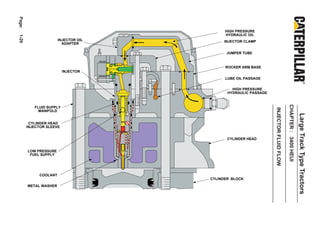 Page:

                                            HIGH PRESSURE
                                            HYDRAULIC OIL
1-20



                       INJECTOR OIL        INJECTOR CLAMP
                         ADAPTER

                                            JUMPER TUBE


                                            ROCKER ARM BASE
                          INJECTOR
                                            LUBE OIL PASSAGE

                                               HIGH PRESSURE
                                             HYDRAULIC PASSAGE




                                                                                       CHAPTER : 3400 HEUI
           FLUID SUPPLY




                                                                 INJECTOR FLUID FLOW
             MANIFOLD




                                                                                                             Large Track Type Tractors
         CYLINDER HEAD
        INJECTOR SLEEVE


                                             CYLINDER HEAD


        LOW PRESSURE
         FUEL SUPPLY




             COOLANT
                                      CYLINDER BLOCK
        METAL WASHER
 