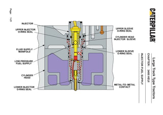 Page:
1-21




             INJECTOR

         UPPER INJECTOR    UPPER SLEEVE
           O-RING SEAL      O-RING SEAL

                            CYLINDER HEAD
                          INJECTOR SLEEVE



         FLUID SUPPLY
           MANIFOLD        LOWER SLEEVE
                            O-RING SEAL




                                            INJECTOR FUEL SUPPLY

                                                                   CHAPTER : 3400 HEUI
                                                                                         Large Track Type Tractors
        LOW PRESSURE
         FUEL SUPPLY




             CYLINDER
               HEAD


                          METAL-TO- METAL
        LOWER INJECTOR       CONTACT
          O-RING SEAL
 