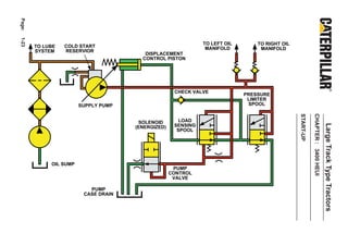 Page:
1-23



                                                               TO LEFT OIL       TO RIGHT OIL
        TO LUBE   COLD START                                    MANIFOLD
                  RESERVIOR                                                       MANIFOLD
        SYSTEM
                                         DISPLACEMENT
                                        CONTROL PISTON




                                                     CHECK VALVE
                                                                             PRESSURE
                                                                              LIMITER
                        SUPPLY PUMP                                           SPOOL




                                                                                                START-UP

                                                                                                           CHAPTER : 3400 HEUI
                                       SOLENOID        LOAD




                                                                                                                                 Large Track Type Tractors
                                      (ENERGIZED)    SENSING
                                                      SPOOL




             OIL SUMP
                                                     PUMP
                                                    CONTROL
                                                     VALVE

                           PUMP
                         CASE DRAIN
 
