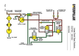 Page:
1-26




                                                                   TO LEFT OIL       TO RIGHT OIL
        TO LUBE   COLD START                                        MANIFOLD
                  RESERVIOR                                                           MANIFOLD
        SYSTEM
                                            DISPLACEMENT
                                           CONTROL PISTON




                                                            CHECK VALVE
                                                                                 PRESSURE
                                                                                  LIMITER
                        SUPPLY PUMP                                               SPOOL




                                                                                                    DESTROKE

                                                                                                               CHAPTER : 3400 HEUI
                                                           LOAD
                                         SOLENOID        SENSING




                                                                                                                                     Large Track Type Tractors
                                      (DE-ENERGIZED)      SPOOL




             OIL SUMP
                                                        PUMP
                                                       CONTROL
                                                        VALVE

                           PUMP
                         CASE DRAIN
 