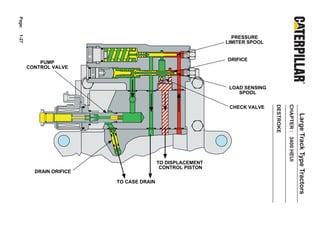 Page:
1-27



                                                              PRESSURE
                                                            LIMITER SPOOL


                                                            ORIFICE
            PUMP
        CONTROL VALVE



                                                             LOAD SENSING
                                                                SPOOL




                                                                            DESTROKE

                                                                                       CHAPTER : 3400 HEUI
                                                             CHECK VALVE




                                                                                                             Large Track Type Tractors
                                          TO DISPLACEMENT
                                           CONTROL PISTON
          DRAIN ORIFICE

                          TO CASE DRAIN
 