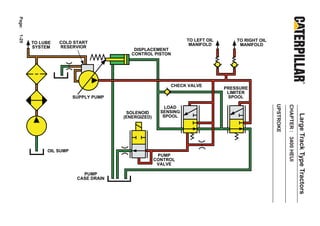 Page:
1-29




                                                                TO LEFT OIL       TO RIGHT OIL
        TO LUBE   COLD START                                     MANIFOLD          MANIFOLD
        SYSTEM    RESERVIOR
                                          DISPLACEMENT
                                         CONTROL PISTON




                                                         CHECK VALVE
                                                                              PRESSURE
                                                                               LIMITER
                        SUPPLY PUMP                                            SPOOL




                                                                                                 UPSTROKE

                                                                                                            CHAPTER : 3400 HEUI
                                                        LOAD
                                       SOLENOID       SENSING




                                                                                                                                  Large Track Type Tractors
                                      (ENERGIZED)      SPOOL




             OIL SUMP
                                                     PUMP
                                                    CONTROL
                                                     VALVE

                           PUMP
                         CASE DRAIN
 