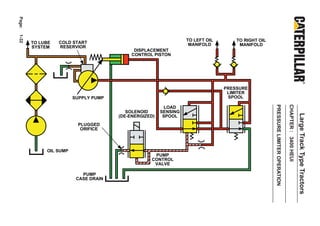 Page:
1-32




                                                                 TO LEFT OIL       TO RIGHT OIL
        TO LUBE   COLD START                                      MANIFOLD
                  RESERVIOR                                                         MANIFOLD
        SYSTEM
                                            DISPLACEMENT
                                           CONTROL PISTON




                                                                               PRESSURE
                                                                                LIMITER
                        SUPPLY PUMP                                             SPOOL




                                                                                                  PRESSURE LIMITER OPERATION

                                                                                                                               CHAPTER : 3400 HEUI
                                                         LOAD
                                         SOLENOID      SENSING




                                                                                                                                                     Large Track Type Tractors
                                      (DE-ENERGIZED)    SPOOL
                         PLUGGED
                          ORIFICE



             OIL SUMP
                                                   PUMP
                                                  CONTROL
                                                   VALVE

                           PUMP
                         CASE DRAIN
 