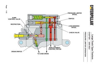 Page:
1-33




                                                        PRESSURE LIMITER
                                                             SPOOL

            PUMP
        CONTROL VALVE                                   ORIFICE


          RESTRICTION
                                                        LOAD SENSING
                                                           SPOOL




                                                                           PRESSURE LIMITER OPERATION

                                                                                                        CHAPTER : 3400 HEUI
                                                         CHECK VALVE




                                                                                                                              Large Track Type Tractors
                                             TO
                                        DISPLACEMENT
                                       CONTROL PISTON
           DRAIN ORIFICE
                           TO CASE DRAIN
 