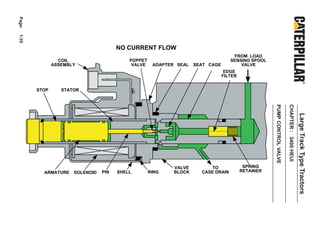 Page:
1-35




                                       NO CURRENT FLOW
                                                                                    FROM LOAD
                 COIL                      POPPET                                  SENSING SPOOL
               ASSEMBLY                     VALVE    ADAPTER SEAL   SEAT CAGE          VALVE
                                                                                 EDGE
                                                                                FILTER


        STOP      STATOR




                                                                                                    PUMP CONTROL VALVE

                                                                                                                         CHAPTER : 3400 HEUI
                                                                                                                                               Large Track Type Tractors
                                                            VALVE        TO               SPRING
          ARMATURE    SOLENOID   PIN   SHELL        RING    BLOCK     CASE DRAIN         RETAINER
 
