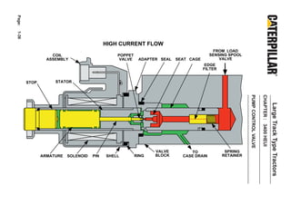 Page:
1-36




                                           HIGH CURRENT FLOW
                                                                                        FROM LOAD
                   COIL                        POPPET                                  SENSING SPOOL
                 ASSEMBLY                       VALVE    ADAPTER SEAL   SEAT CAGE          VALVE
                                                                                     EDGE
                                                                                    FILTER


        STOP        STATOR




                                                                                                        PUMP CONTROL VALVE

                                                                                                                             CHAPTER : 3400 HEUI
                                                                                                                                                   Large Track Type Tractors
                                                               VALVE         TO               SPRING
               ARMATURE   SOLENOID   PIN   SHELL        RING   BLOCK      CASE DRAIN         RETAINER
 