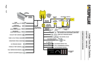 Page:
1-37




                                        8 OR 12
                                      INJECTORS
                                                                          ADEM II
                                                                        ELECTRONIC
                                                                         CONTROL
                                              ENGINE                      MODULE                        DISCONNECT SWITCH
                                                                           (ECM)        GROUND
                                             HARNESS                                     BOLT
                                                                                                                            24 V
                                                                                                       MAIN      KEY
                                                                      MACHINE            15 AMP     POWER RELAY SWITCH
                                                                      HARNESS           BREAKER
                   PUMP
               CONTROL VALVE
                                                                         MACHINE
                  HYDRAULIC                                             INTERFACE
               PRESSURE SENSOR                                         CONNECTOR
                                                        TDC SERVICE
                 PRIMARY                               PROBE ACCESS   THROTTLE
            SPEED/TIMING SENSOR                                                                            ACCELERATOR
                                                                       SENSOR                                 PEDAL
                SECONDARY




                                                                                                                                            COMPONENTS DIAGRAM

                                                                                                                                                                 CHAPTER : 3400 HEUI
            SPEED/TIMING SENSOR                                                               THROTTLE BACK-UP, ELEVATED LOW IDLE ENABLE,
                                                                                                AND GROUND LEVEL SHUTDOWN (2) SWITCHES




                                                                                                                                                                                       Large Track Type Tractors
           COOLANT TEMP. SENSOR                                                                   TURBO INLET PRESSURE SENSOR

                                                                                                     FAN CONTROL VALVE
         TURBO OUTLET PRESS. SENSOR
                                                                          FAN SPEED SENSOR
                                                                                                             FAN
          ATMOSPHERIC PRESS. SENSOR
                                                                        CAT DATA LINK

             OIL PRESSURE SENSOR                                                          ELECTRONIC SERVICE TOOL

                                                                                          EPTC II TRANSMISSION CONTROL
         HYDRAULIC TEMP. SENSOR
                                                                                          AUTO RETARDER CONTROL

        FUEL TEMPERATURE SENSOR
                                                                                                                     INSTRUMENT
                                                                                                                        PANEL
         COOLANT FLOW SWITCH
 