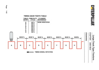 Page:
1-43




                  TIMING GEAR TOOTH TABLE
                 TABLE PWM DUTY CYLINDER
                 ENTRY  CYCLE   REFERENCE
                      A       80 %      NONE IDENTIFIED
                      B       80 %
                      C       80 %
                      D       80 %
                      E       80 %
                      F       80 %
                      G       80 %
                      H       50 %




                                                                                          CRANKING

                                                                                                     CHAPTER : 3400 HEUI
                                                                                                                           Large Track Type Tractors
            80/20 %       80/20 %       80/20 %    80/20 %   80/20 %   80/20 %   50/50%




        A   B             C             D           E        F         G         H



                                     TIMING WHEEL ROTATION
 