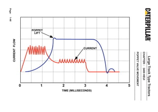 Large Track Type Tractors
                                      CHAPTER : 3400 HEUI
                                      POPPET VALVE MOVEMENT
                                                            5
                                                            4
                            CURRENT




                                                                TIME (MILLISECONDS)
                                                            3
                                                            2
               POPPET




                                                            1
                LIFT




                                                            0
                        CURRENT FLOW
Page:   1-48
 