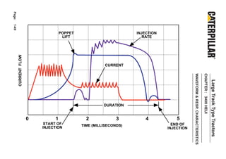 Page:
1-49




                                    POPPET                         INJECTION
                                     LIFT                             RATE
        CURRENT FLOW




                                                       CURRENT




                                                                                           WAVEFORM & RESP. CHARACTERISTICS

                                                                                                                              CHAPTER : 3400 HEUI
                                                                                                                                                    Large Track Type Tractors
                                                       DURATION


                       0        1              2             3         4           5
                            START OF         TIME (MILLISECONDS)                 END OF
                           INJECTION                                           INJECTION
 