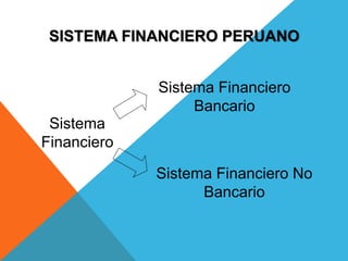 SISTEMA FINANCIERO PERUANO
Sistema
Financiero
Sistema Financiero
Bancario
Sistema Financiero No
Bancario
 