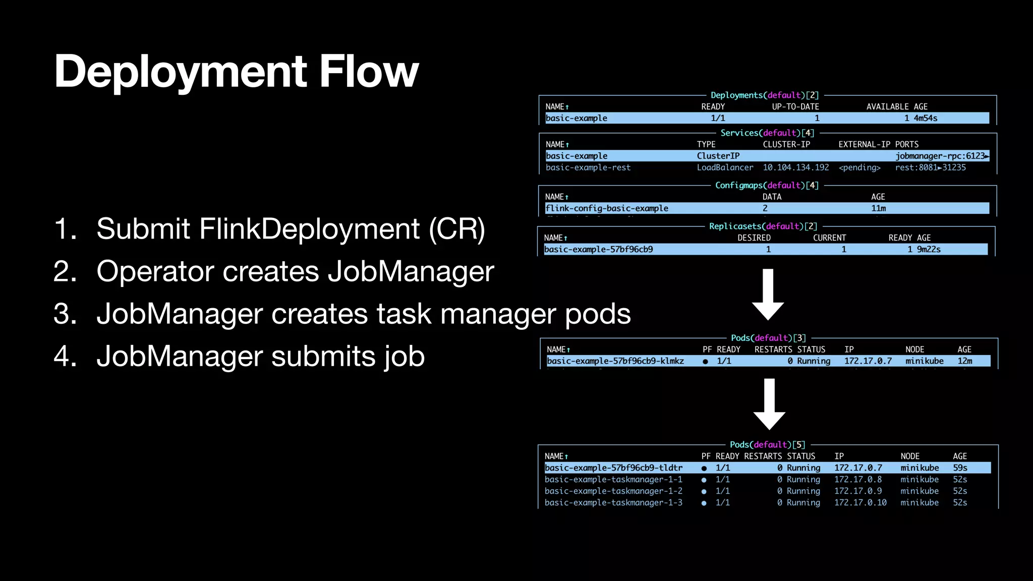 Deployment Flow
1. Submit FlinkDeployment (CR)

2. Operator creates JobManager

3. JobManager creates task manager pods

4. JobManager submits job
 