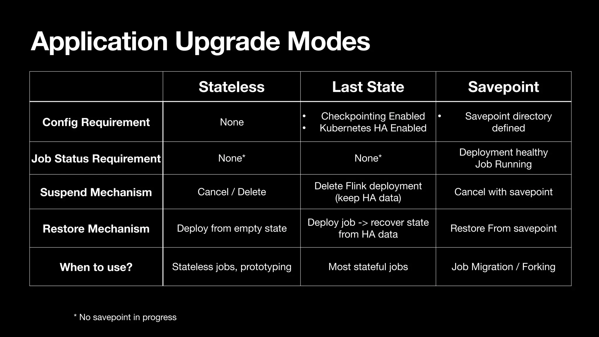 Application Upgrade Modes
Stateless Last State Savepoint
Con
fi
g Requirement None
• Checkpointing Enabled

• Kubernetes HA Enabled
• Savepoint directory
de
fi
ned
Job Status Requirement None* None*
Deployment healthy

Job Running
Suspend Mechanism Cancel / Delete
Delete Flink deployment
(keep HA data)
Cancel with savepoint
Restore Mechanism Deploy from empty state
Deploy job -> recover state
from HA data
Restore From savepoint
When to use? Stateless jobs, prototyping Most stateful jobs Job Migration / Forking
* No savepoint in progress
 