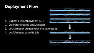 Deployment Flow
1. Submit FlinkDeployment (CR)

2. Operator creates JobManager

3. JobManager creates task manager pods

4. JobManager submits job
 
