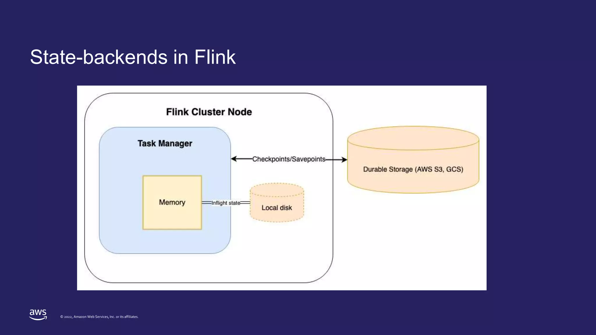 © 2022, Amazon Web Services, Inc. or its affiliates.
State-backends in Flink
 