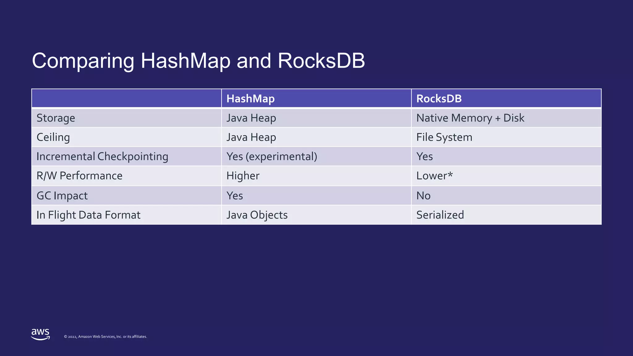 © 2022, Amazon Web Services, Inc. or its affiliates.
Comparing HashMap and RocksDB
HashMap RocksDB
Storage Java Heap Native Memory + Disk
Ceiling Java Heap File System
Incremental Checkpointing Yes (experimental) Yes
R/W Performance Higher Lower*
GC Impact Yes No
In Flight Data Format Java Objects Serialized
 