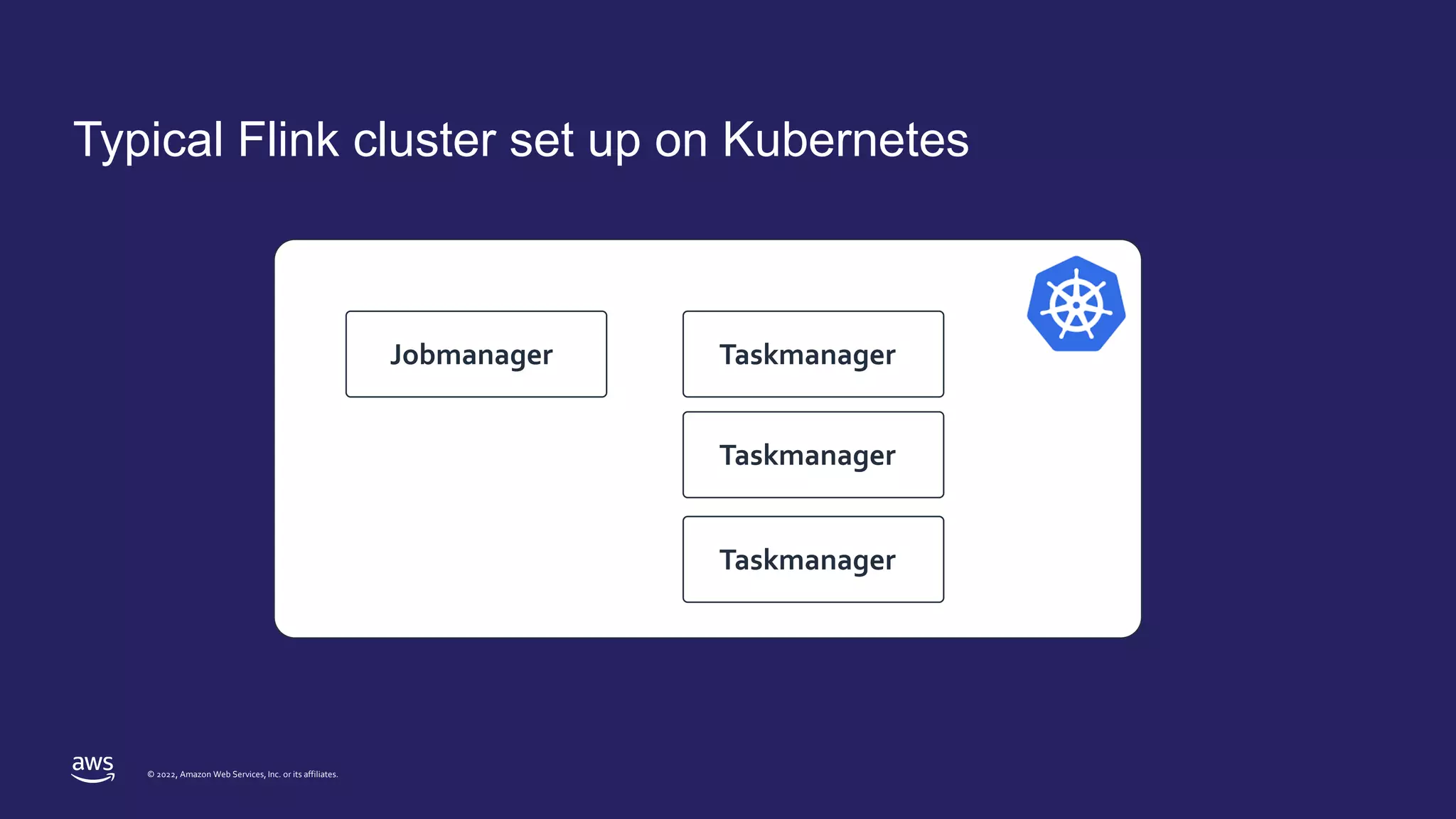 © 2022, Amazon Web Services, Inc. or its affiliates.
Typical Flink cluster set up on Kubernetes
Jobmanager Taskmanager
Taskmanager
Taskmanager
 