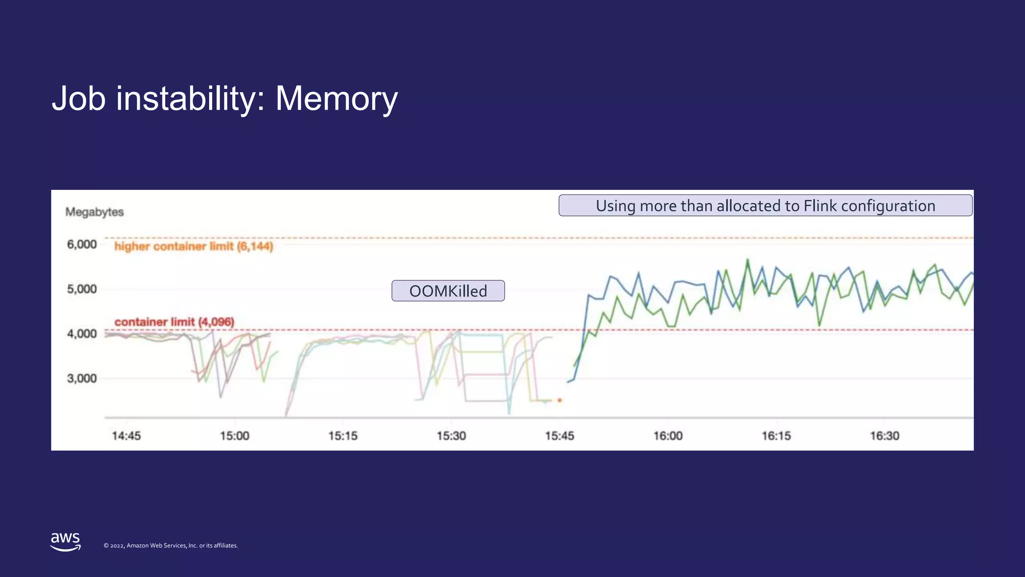 © 2022, Amazon Web Services, Inc. or its affiliates.
Job instability: Memory
OOMKilled
Using more than allocated to Flink configuration
 