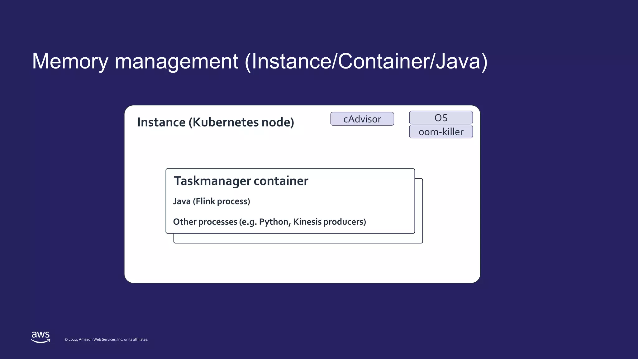 © 2022, Amazon Web Services, Inc. or its affiliates.
Memory management (Instance/Container/Java)
Instance (Kubernetes node) cAdvisor OS
oom-killer
Taskmanager container
Java (Flink process)
Other processes (e.g. Python, Kinesis producers)
 