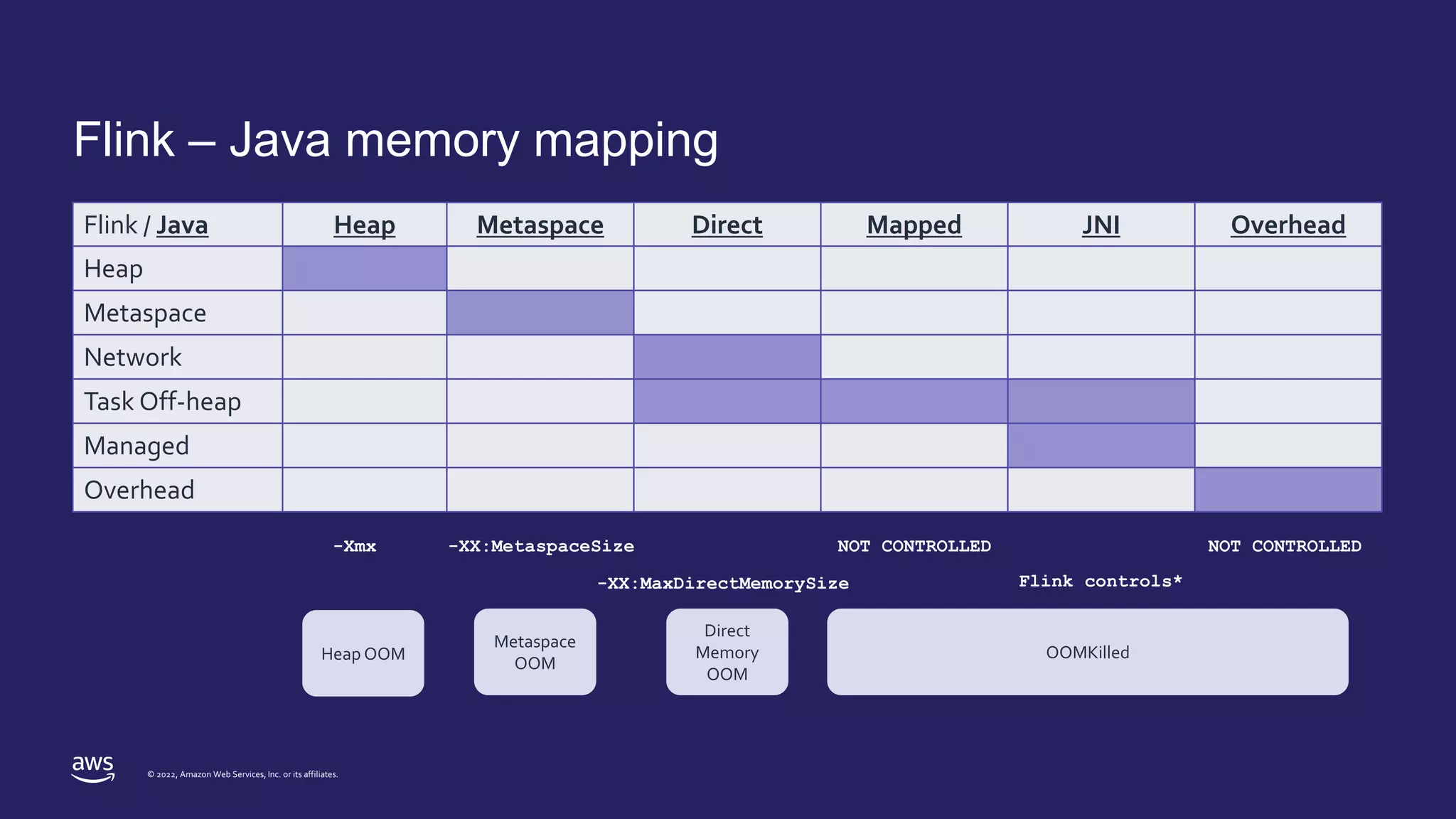 © 2022, Amazon Web Services, Inc. or its affiliates.
Flink – Java memory mapping
Flink / Java Heap Metaspace Direct Mapped JNI Overhead
Heap
Metaspace
Network
Task Off-heap
Managed
Overhead
-Xmx -XX:MetaspaceSize
-XX:MaxDirectMemorySize
NOT CONTROLLED
Flink controls*
NOT CONTROLLED
Heap OOM
Metaspace
OOM
OOMKilled
Direct
Memory
OOM
 