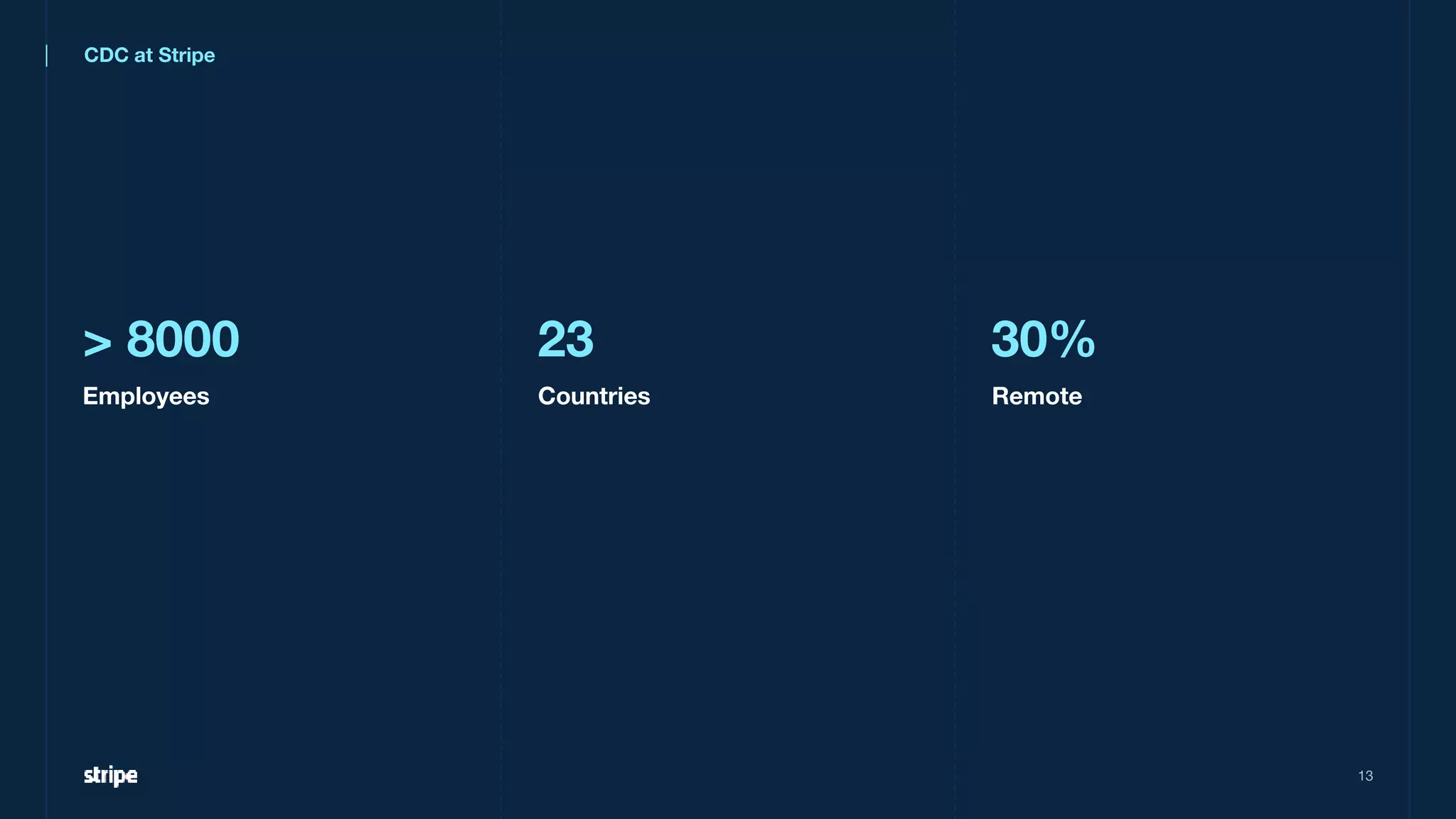 30%
13
23
> 8000
Remote
Countries
Employees
CDC at Stripe
 