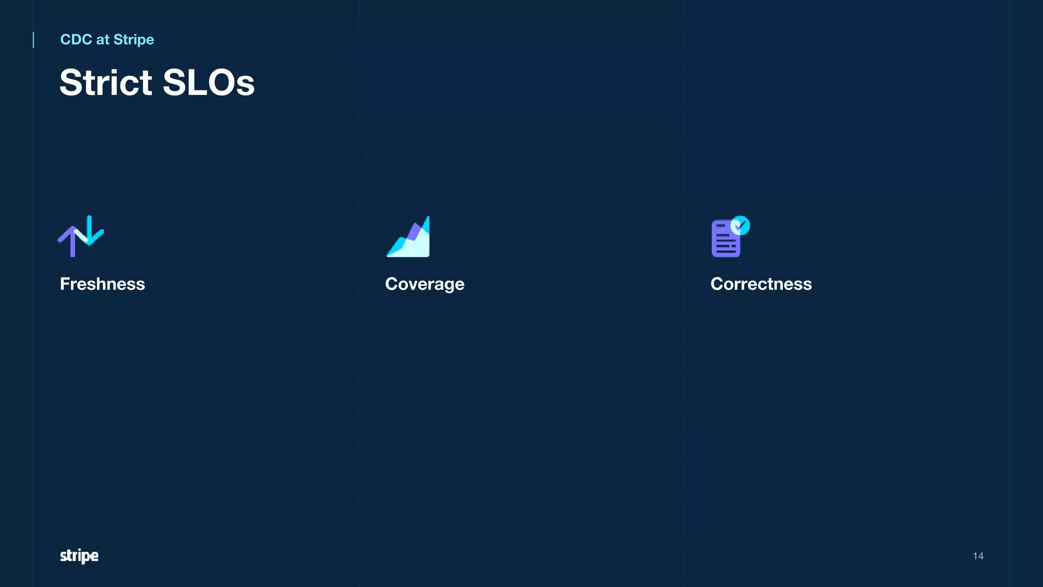 Correctness
Freshness Coverage
14
Strict SLOs
CDC at Stripe
 