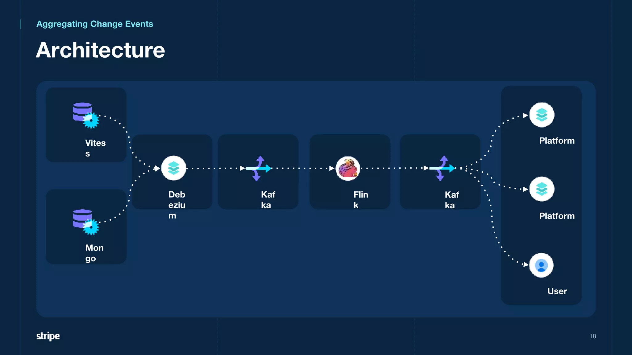 18
Vites
s
Deb
eziu
m
Kaf
ka
Platform
Platform
User
Aggregating Change Events
Architecture
Mon
go
Kaf
ka
Flin
k
 