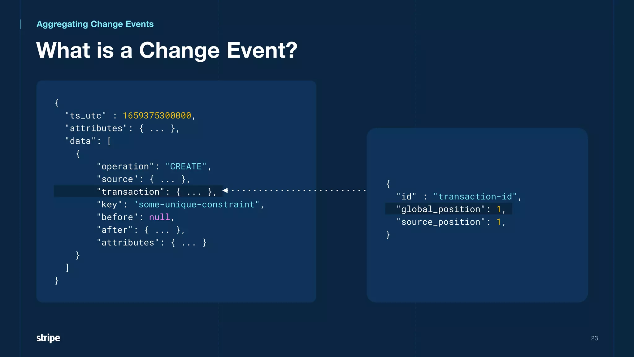 What is a Change Event?
23
{
"ts_utc" : 1659375300000,
"attributes": { ... },
"data": [
{
"operation": "CREATE",
"source": { ... },
"transaction": { ... },
"key": "some-unique-constraint",
"before": null,
"after": { ... },
"attributes": { ... }
}
]
}
Aggregating Change Events
{
"id" : "transaction-id",
"global_position": 1,
"source_position": 1,
}
 