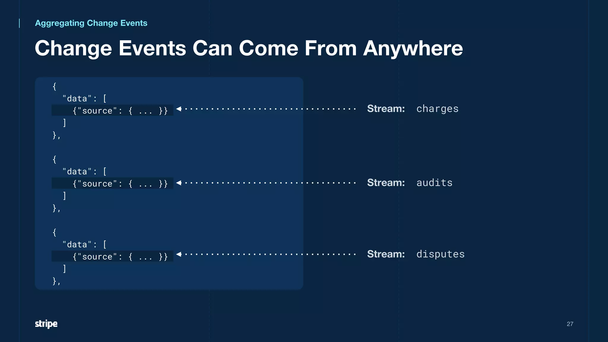 Change Events Can Come From Anywhere
27
{
"data": [
{"source": { ... }}
]
},
{
"data": [
{"source": { ... }}
]
},
{
"data": [
{"source": { ... }}
]
},
Stream: charges
Stream: audits
Stream: disputes
Aggregating Change Events
 