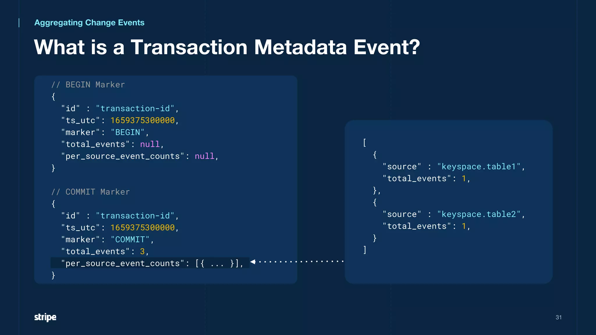 What is a Transaction Metadata Event?
31
// BEGIN Marker
{
"id" : "transaction-id",
"ts_utc": 1659375300000,
"marker": "BEGIN",
"total_events": null,
"per_source_event_counts": null,
}
// COMMIT Marker
{
"id" : "transaction-id",
"ts_utc": 1659375300000,
"marker": "COMMIT",
"total_events": 3,
"per_source_event_counts": [{ ... }],
}
Aggregating Change Events
[
{
"source" : "keyspace.table1",
"total_events": 1,
},
{
"source" : "keyspace.table2",
"total_events": 1,
}
]
 