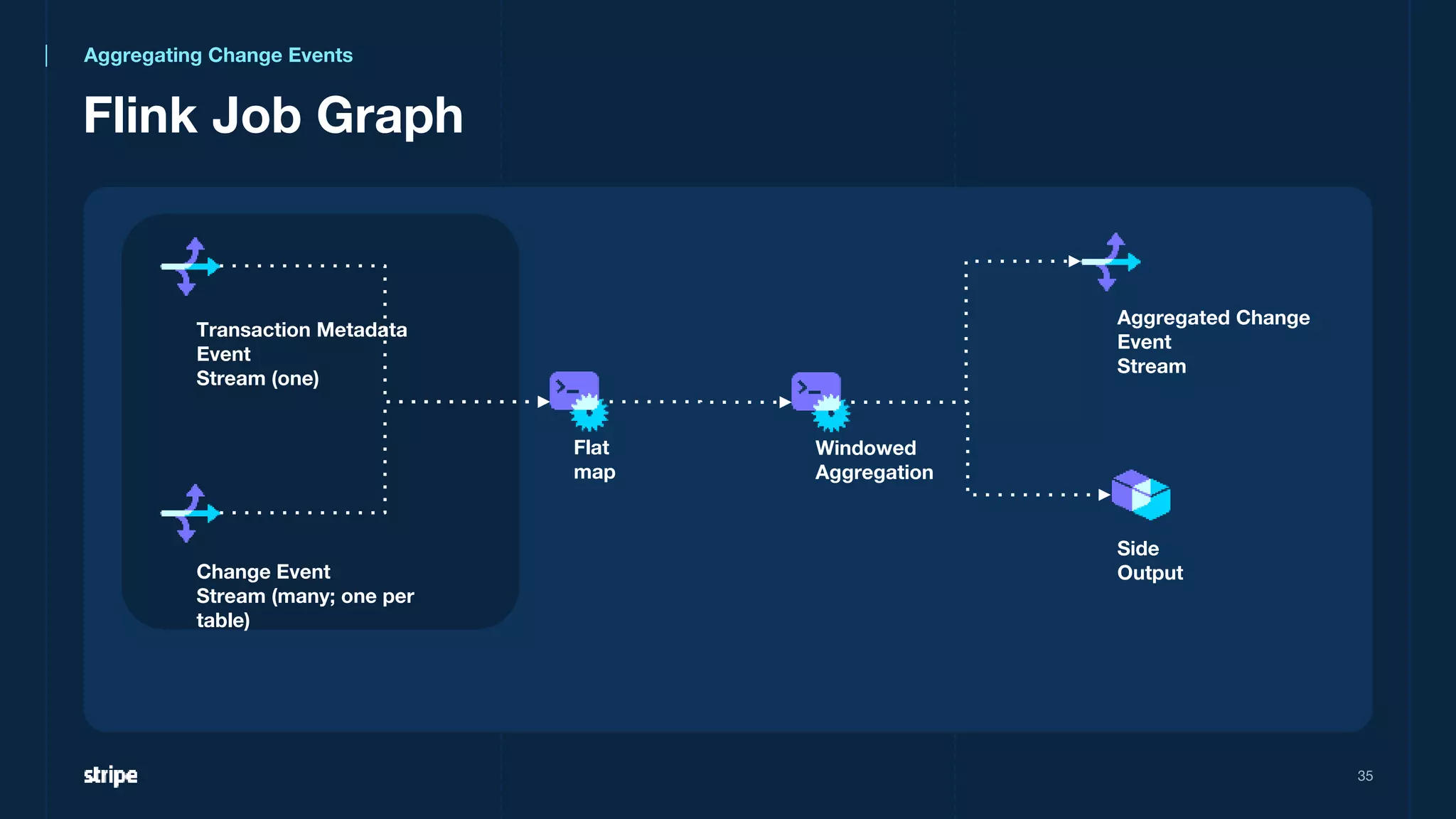 35
Transaction Metadata
Event
Stream (one)
Flat
map
Flink Job Graph
Change Event
Stream (many; one per
table)
Windowed
Aggregation
Side
Output
Aggregated Change
Event
Stream
Aggregating Change Events
 