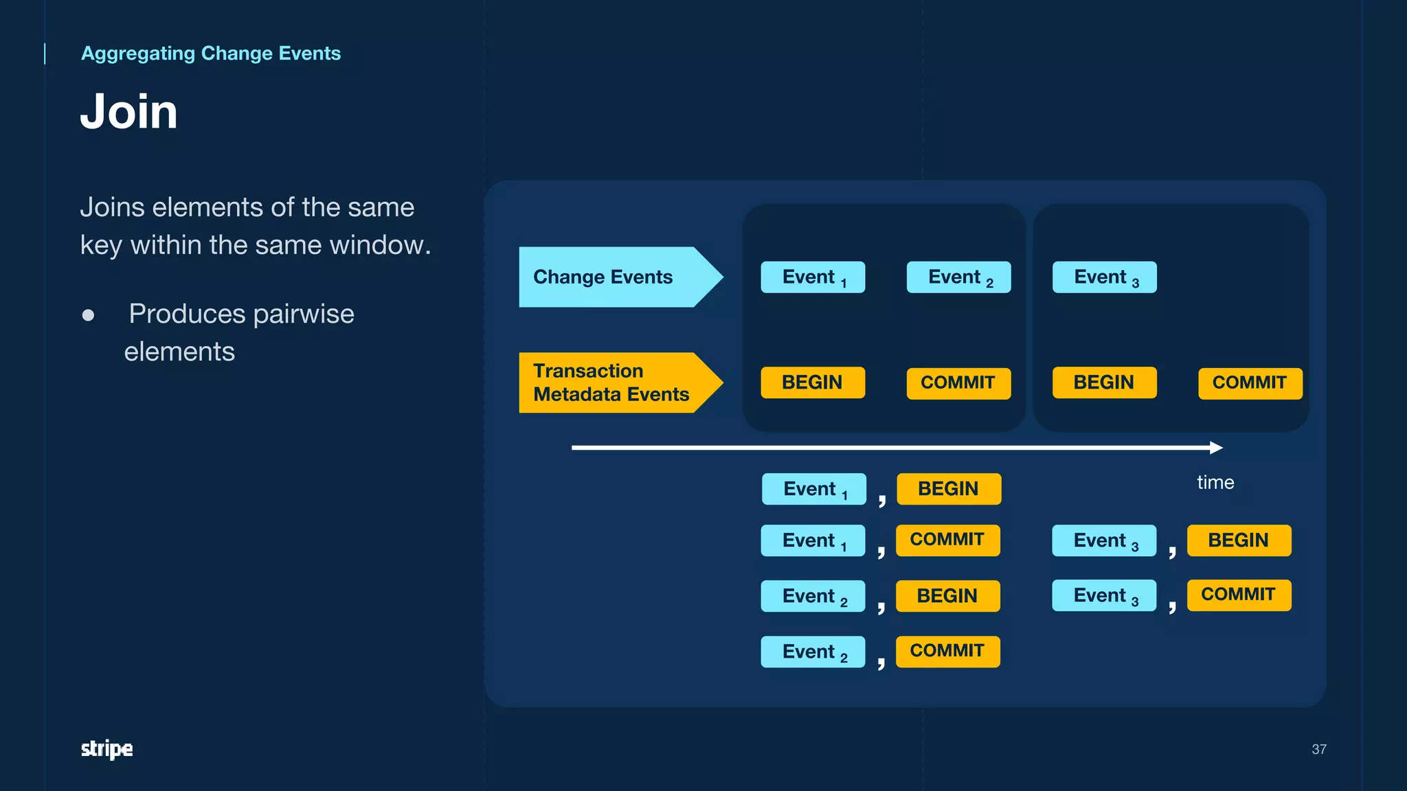 Joins elements of the same
key within the same window.
● Produces pairwise
elements
Join
37
time
Change Events
Transaction
Metadata Events
Event 1 Event 2
BEGIN COMMIT BEGIN COMMIT
Event 3
Event 1 BEGIN
,
Event 1 COMMIT
,
Event 2 BEGIN
,
Event 2 COMMIT
,
Event 3 BEGIN
,
Event 3 COMMIT
,
Aggregating Change Events
 