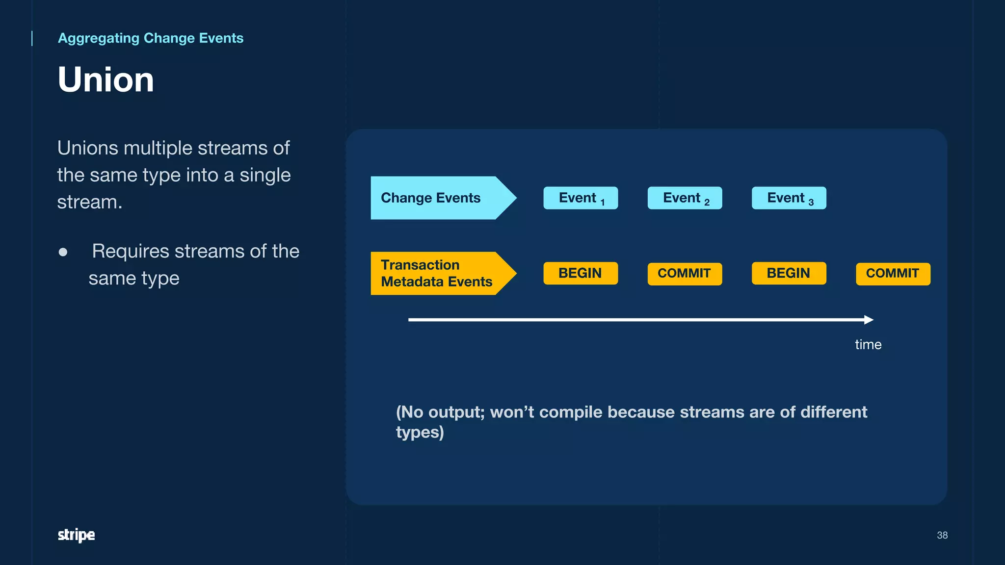 Unions multiple streams of
the same type into a single
stream.
● Requires streams of the
same type
Union
38
38
time
Change Events
Transaction
Metadata Events
Event 1 Event 2
BEGIN COMMIT BEGIN COMMIT
Event 3
(No output; won’t compile because streams are of different
types)
Aggregating Change Events
 